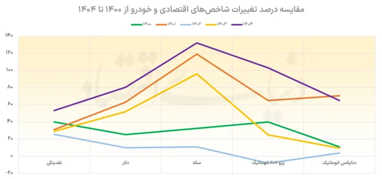 تفاوت قیمت خودرو در ایران و بازارهای موازی